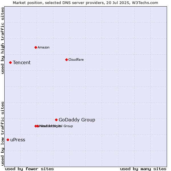 Market position of GoDaddy Group vs. Tencent vs. uPress