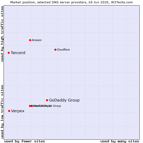 Market position of GoDaddy Group vs. Verpex vs. Tencent