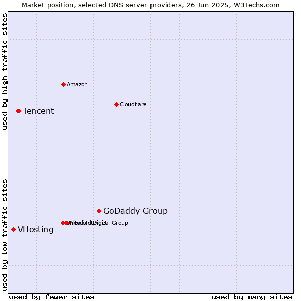 Market position of GoDaddy Group vs. Tencent vs. VHosting