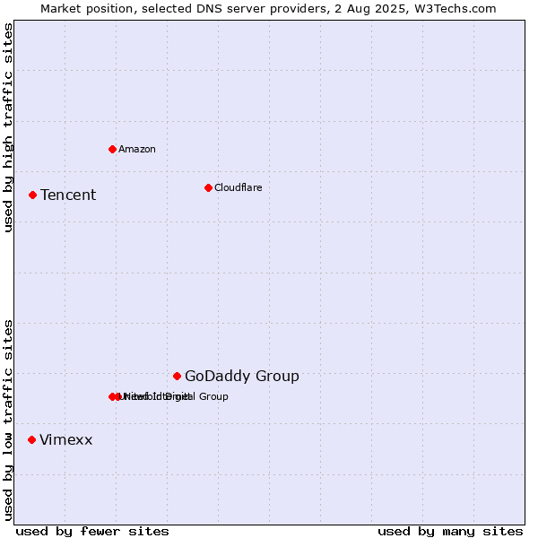 Market position of GoDaddy Group vs. Tencent vs. Vimexx
