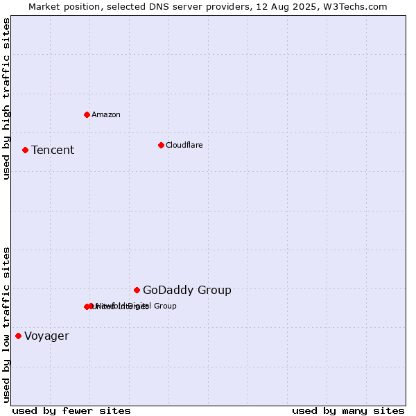 Market position of GoDaddy Group vs. Tencent vs. Voyager