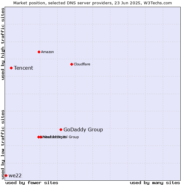 Market position of GoDaddy Group vs. Tencent vs. we22