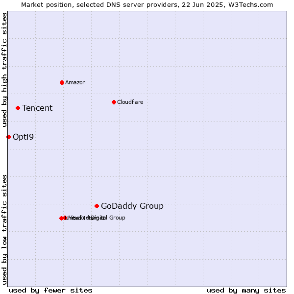 Market position of GoDaddy Group vs. Tencent vs. Opti9