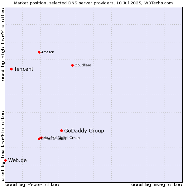 Market position of GoDaddy Group vs. Tencent vs. Web.de