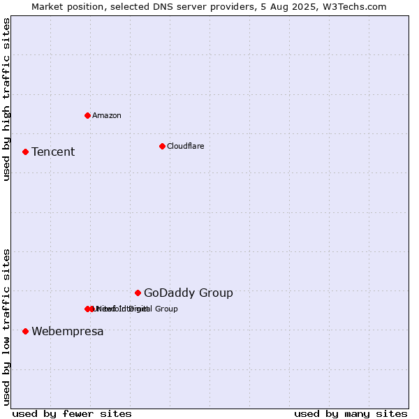 Market position of GoDaddy Group vs. Tencent vs. Webempresa