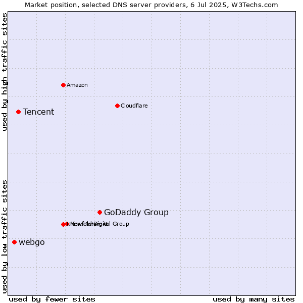 Market position of GoDaddy Group vs. Tencent vs. webgo
