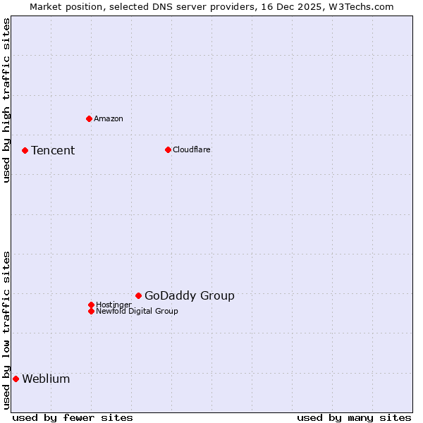 Market position of GoDaddy Group vs. Tencent vs. Weblium