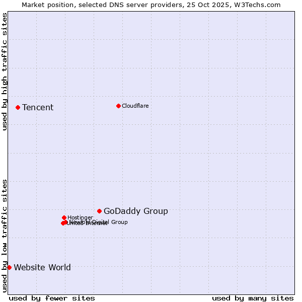 Market position of GoDaddy Group vs. Tencent vs. Website World