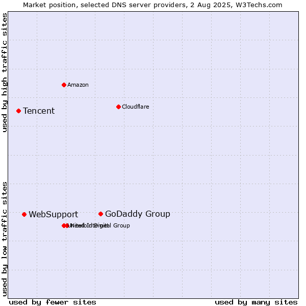 Market position of GoDaddy Group vs. WebSupport vs. Tencent