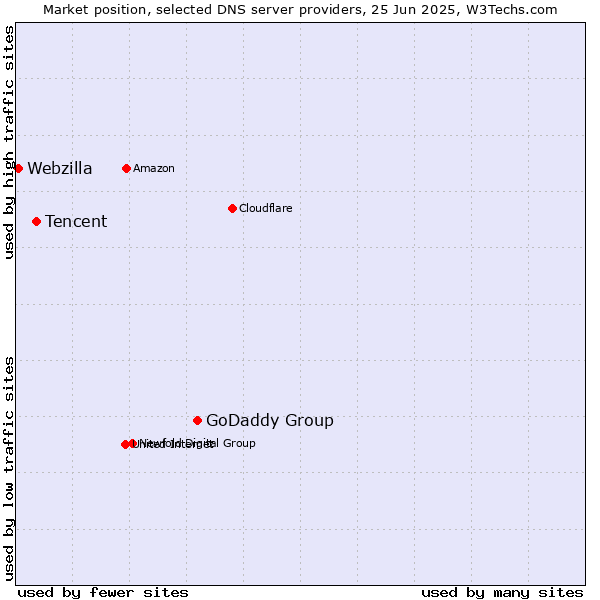 Market position of GoDaddy Group vs. Tencent vs. Webzilla