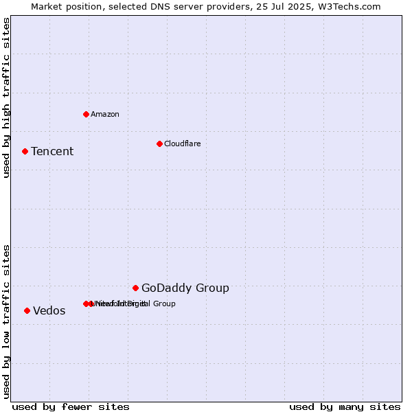 Market position of GoDaddy Group vs. Vedos vs. Tencent