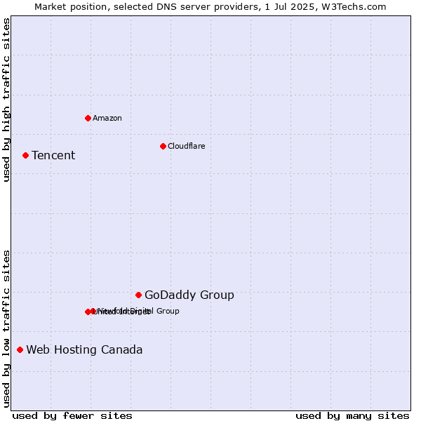 Market position of GoDaddy Group vs. Tencent vs. Web Hosting Canada