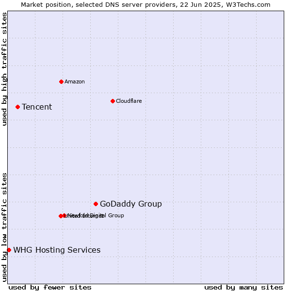 Market position of GoDaddy Group vs. Tencent vs. WHG Hosting Services