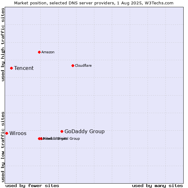 Market position of GoDaddy Group vs. Tencent vs. Wiroos