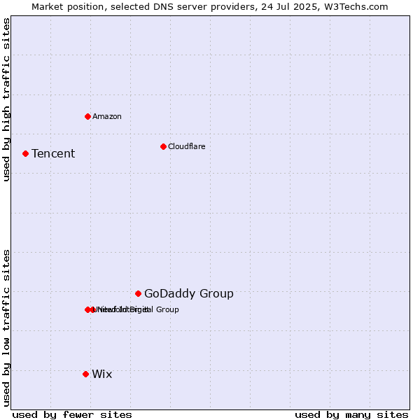 Market position of GoDaddy Group vs. Wix vs. Tencent