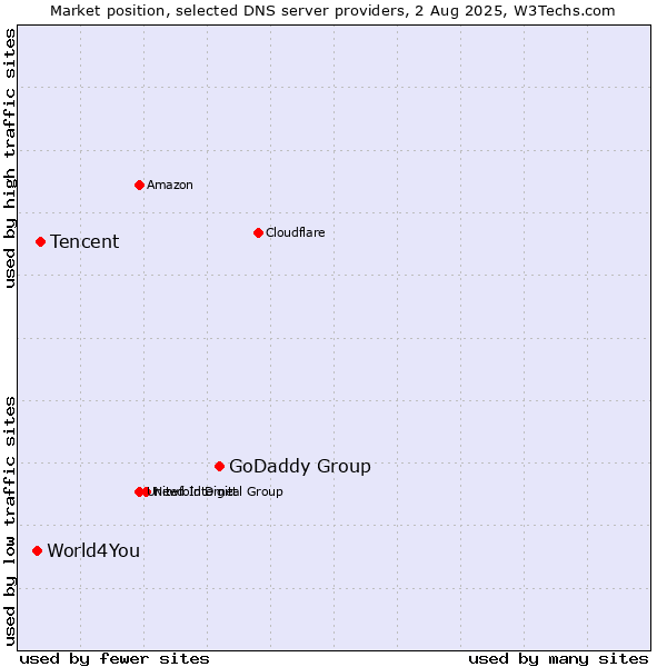 Market position of GoDaddy Group vs. Tencent vs. World4You