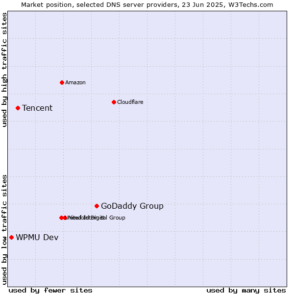 Market position of GoDaddy Group vs. Tencent vs. WPMU Dev