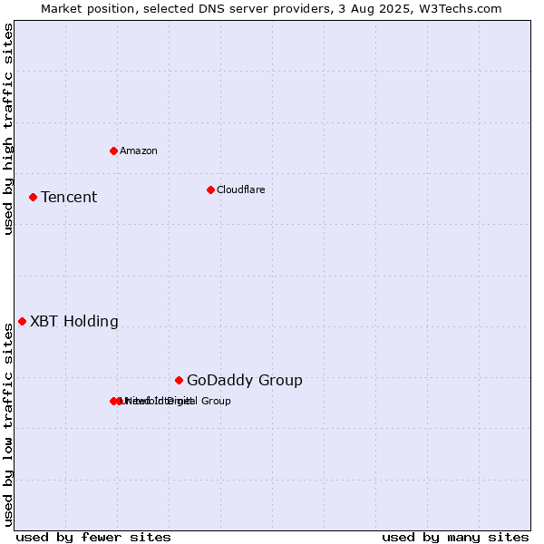 Market position of GoDaddy Group vs. Tencent vs. XBT Holding