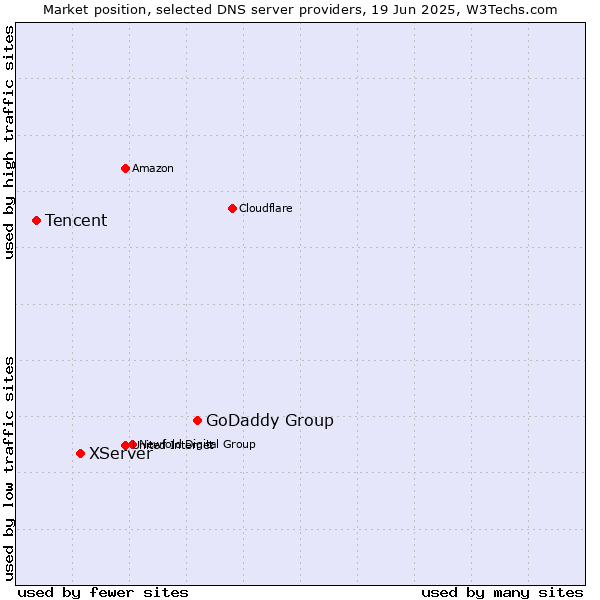 Market position of GoDaddy Group vs. XServer vs. Tencent