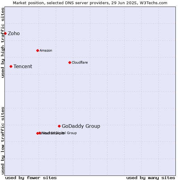 Market position of GoDaddy Group vs. Tencent vs. Zoho
