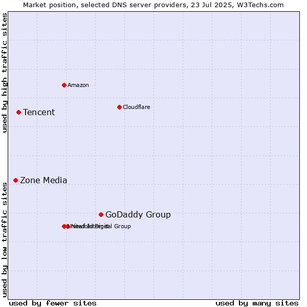 Market position of GoDaddy Group vs. Tencent vs. Zone Media