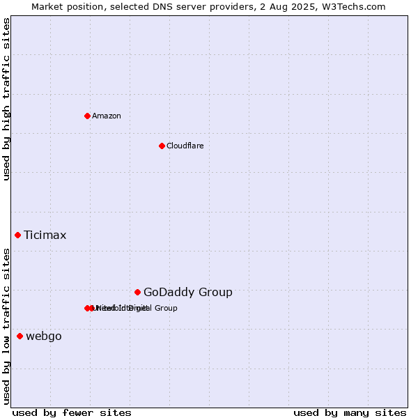 Market position of GoDaddy Group vs. webgo vs. Ticimax