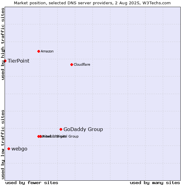 Market position of GoDaddy Group vs. webgo vs. TierPoint