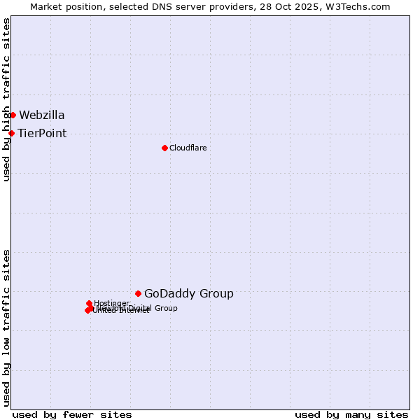 Market position of GoDaddy Group vs. Webzilla vs. TierPoint