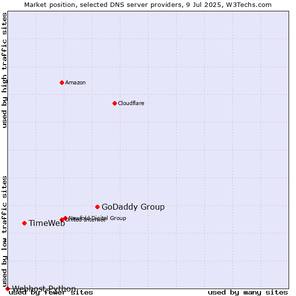 Market position of GoDaddy Group vs. TimeWeb vs. Webhost Python