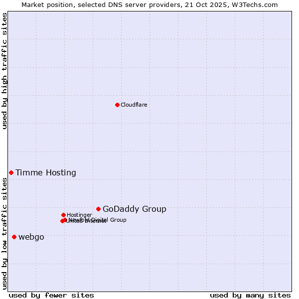 Market position of GoDaddy Group vs. webgo vs. Timme Hosting