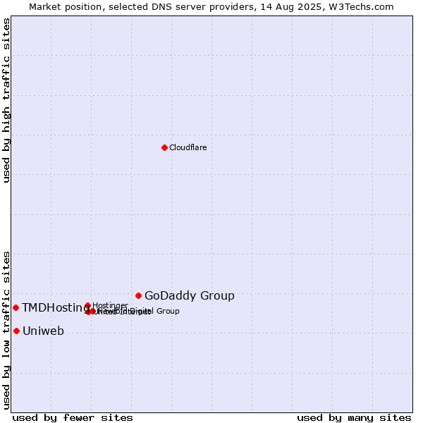 Market position of GoDaddy Group vs. Uniweb vs. TMDHosting
