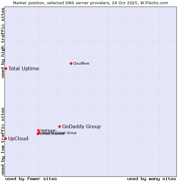 Market position of GoDaddy Group vs. Total Uptime vs. UpCloud