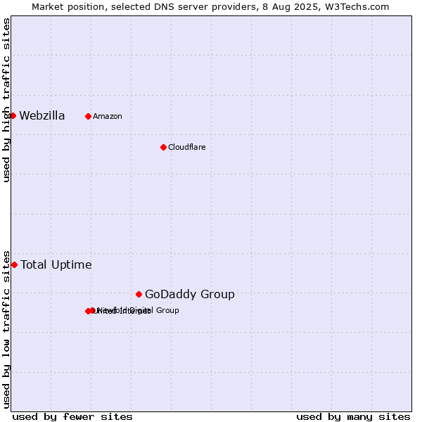 Market position of GoDaddy Group vs. Total Uptime vs. Webzilla