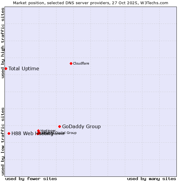 Market position of GoDaddy Group vs. H88 Web Hosting vs. Total Uptime
