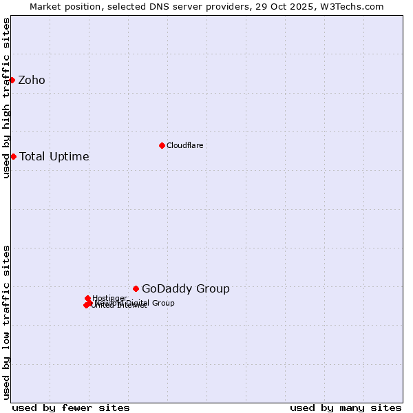 Market position of GoDaddy Group vs. Total Uptime vs. Zoho