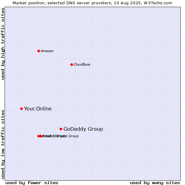 Market position of GoDaddy Group vs. Your.Online