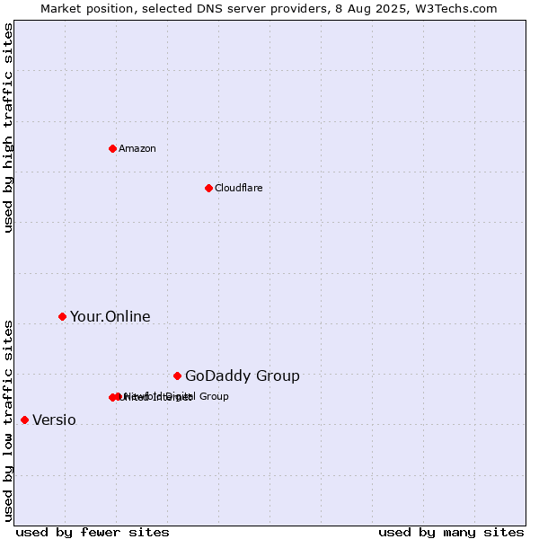 Market position of GoDaddy Group vs. Your.Online vs. Versio