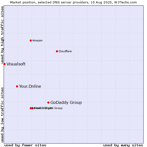Market position of GoDaddy Group vs. Your.Online vs. Visualsoft