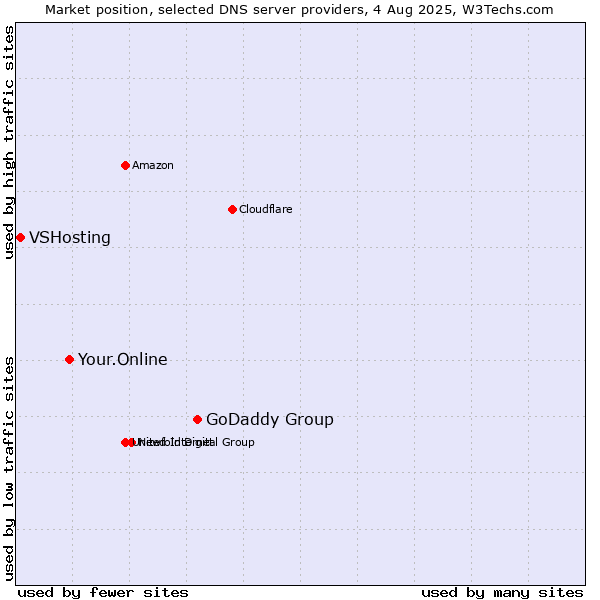 Market position of GoDaddy Group vs. Your.Online vs. VSHosting