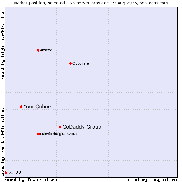 Market position of GoDaddy Group vs. Your.Online vs. we22