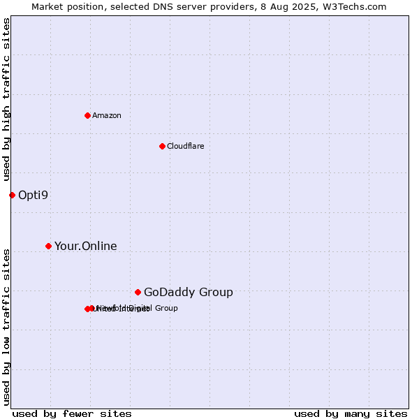 Market position of GoDaddy Group vs. Your.Online vs. Opti9