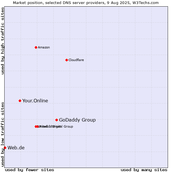 Market position of GoDaddy Group vs. Your.Online vs. Web.de