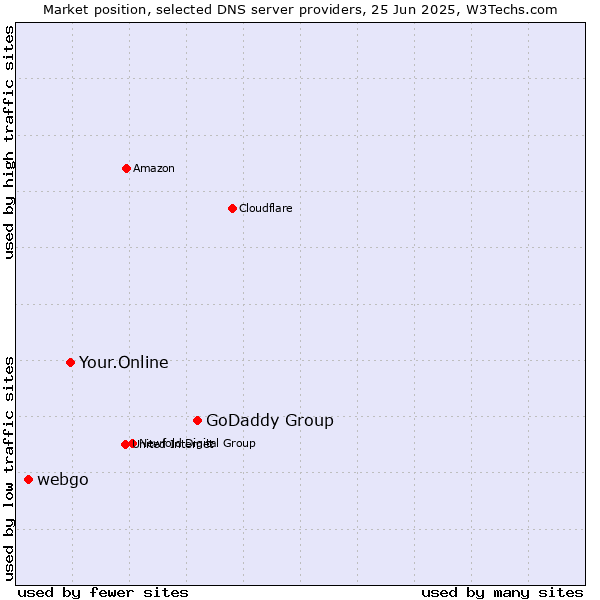 Market position of GoDaddy Group vs. Your.Online vs. webgo