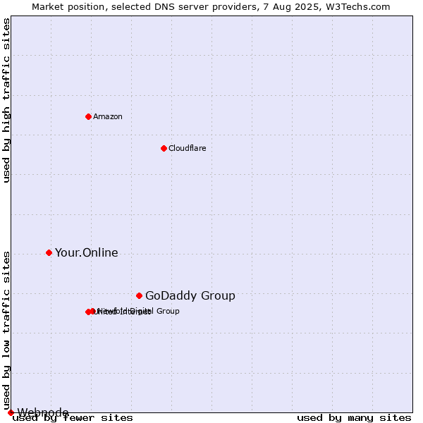 Market position of GoDaddy Group vs. Your.Online vs. Webnode