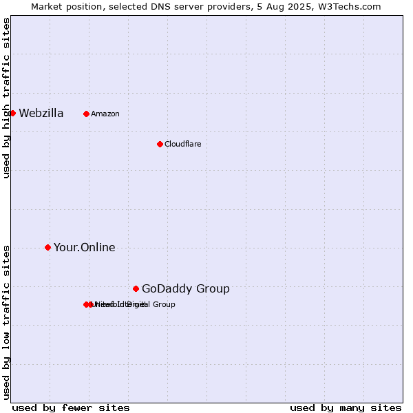 Market position of GoDaddy Group vs. Your.Online vs. Webzilla