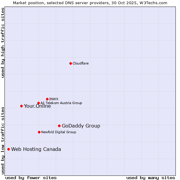 Market position of GoDaddy Group vs. Your.Online vs. Web Hosting Canada