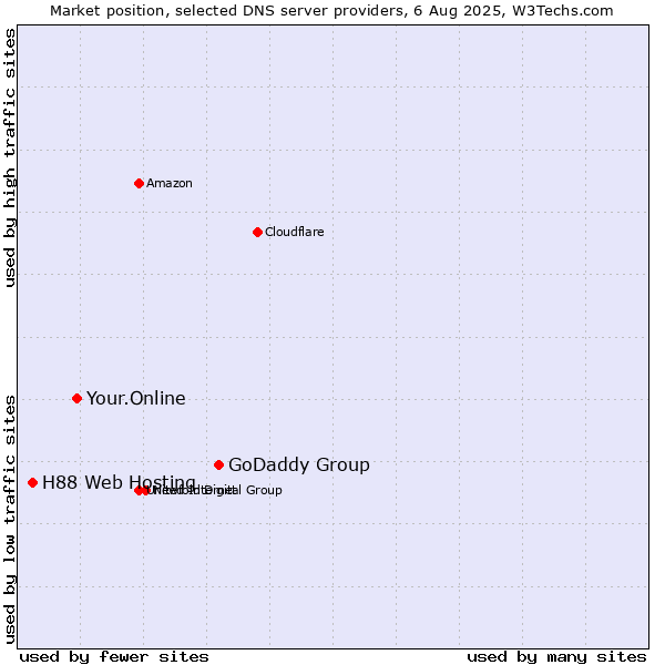 Market position of GoDaddy Group vs. Your.Online vs. H88 Web Hosting