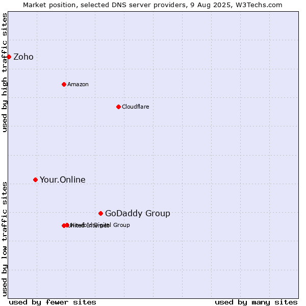 Market position of GoDaddy Group vs. Your.Online vs. Zoho