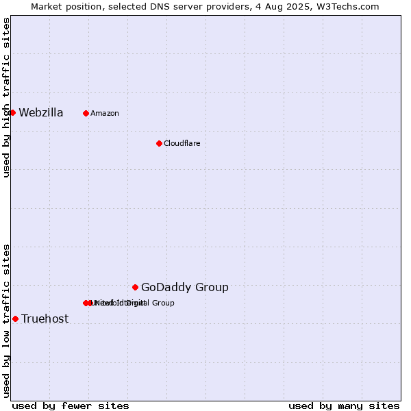 Market position of GoDaddy Group vs. Truehost vs. Webzilla