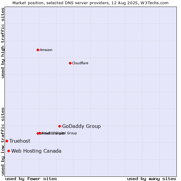 Market position of GoDaddy Group vs. Web Hosting Canada vs. Truehost